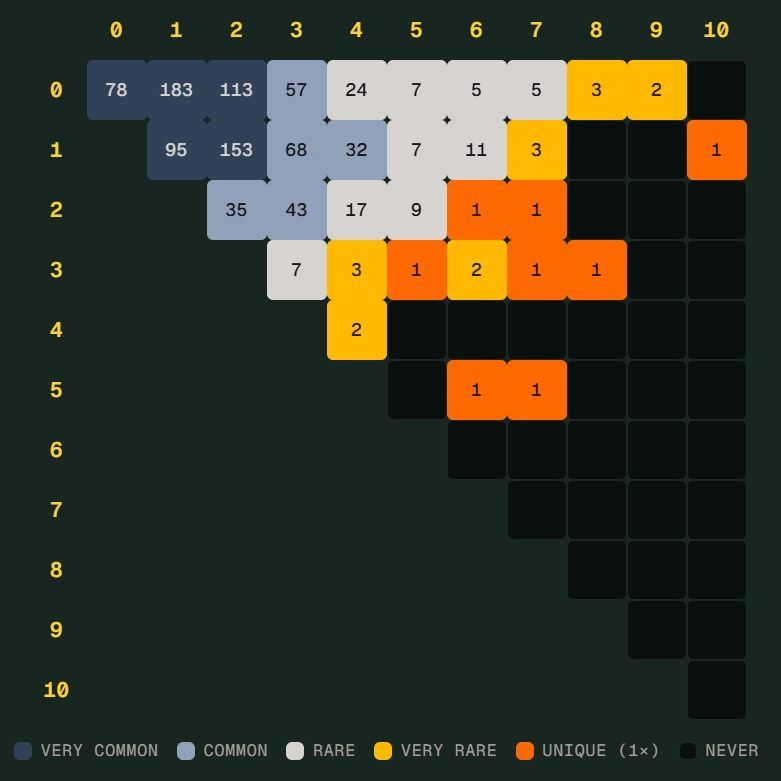 世界杯“Scorigami”差一点就诞生，德国7比1险些创纪录